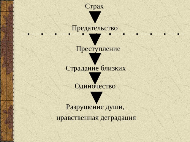 Страх Предательство Преступление Страдание близких Одиночество Разрушение души, нравственная деградация