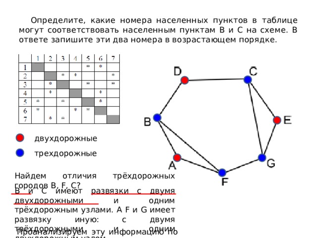 Определите, какие номера населенных пунктов в таблице могут соответствовать населенным пунктам В и С на схеме. В ответе запишите эти два номера в возрастающем порядке. двухдорожные трехдорожные Найдем отличия трёхдорожных городов В, F, C? В и C имеют развязки с двумя двухдорожными и одним трёхдорожным узлами. А F и G имеет развязку иную: с двумя трёхдорожными и одним двухдорожным узлом. Проанализируем эту информацию по таблице 
