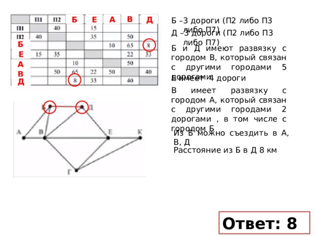 Б –3 дороги (П2 либо П3 либо П7) В Д Б А Е Д –3 дороги (П2 либо П3 либо П7) Б Б и Д имеют развязку с городом В, который связан с другими городами 5 дорогами Е А В Е имеет 4 дороги Д В имеет развязку с городом А, который связан с другими городами 2 дорогами , в том числе с городом Б Из Б можно съездить в А, В, Д Расстояние из Б в Д 8 км Ответ: 8 