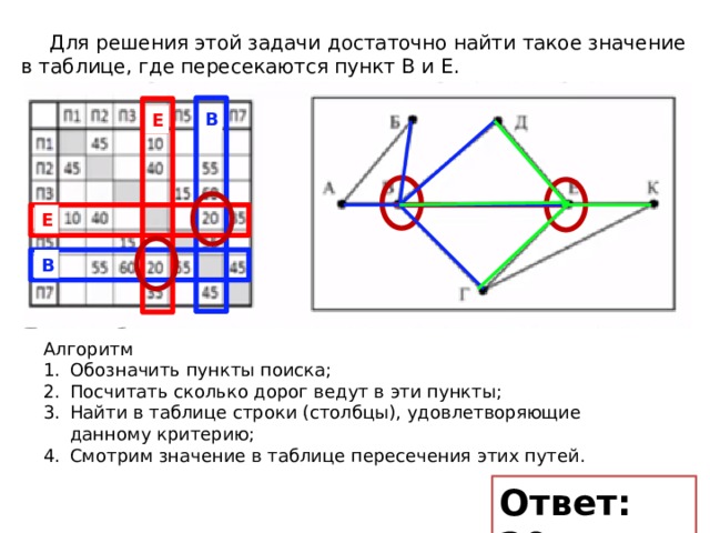 Для решения этой задачи достаточно найти такое значение в таблице, где пересекаются пункт В и Е. В Е Е В Алгоритм Обозначить пункты поиска; Посчитать сколько дорог ведут в эти пункты; Найти в таблице строки (столбцы), удовлетворяющие данному критерию; Смотрим значение в таблице пересечения этих путей. Ответ: 20 