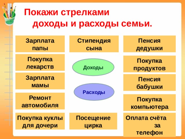 Покажи стрелками доходы и расходы семьи. Зарплата  папы Стипендия  сына Пенсия дедушки Покупка лекарств Покупка продуктов Доходы Зарплата мамы Пенсия бабушки Расходы Ремонт автомобиля Покупка компьютера Посещение цирка Покупка куклы для дочери Оплата счёта за телефон 