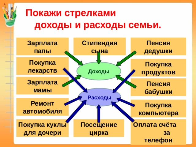 Покажи стрелками доходы и расходы семьи. Пенсия дедушки Зарплата  папы Стипендия  сына Покупка лекарств Покупка продуктов Доходы Зарплата мамы Пенсия бабушки Расходы Ремонт автомобиля Покупка компьютера Посещение цирка Оплата счёта за телефон Покупка куклы для дочери 