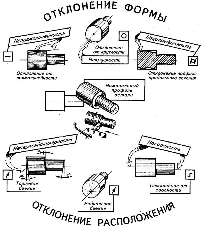 Обозначение на чертежах отклонений формы и расположения поверхностей