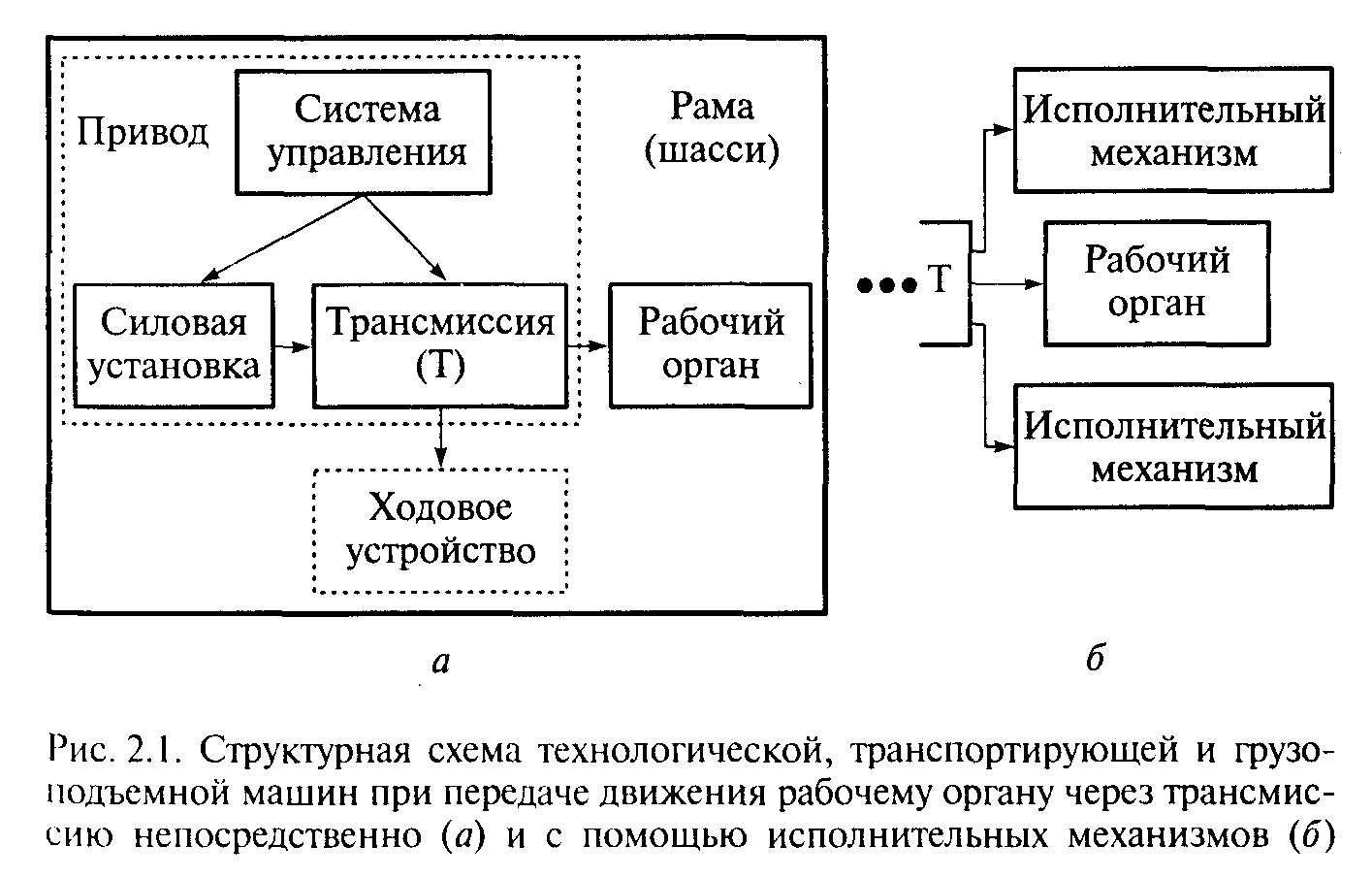 Структурные схемы машин