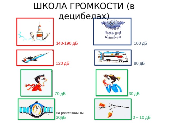 ШКОЛА ГРОМКОСТИ (в децибелах) 100 дБ 140-190 дБ 120 дБ 80 дБ 70 дБ 30 дБ На расстоянии 1м 30дБ 0 – 10 дБ 