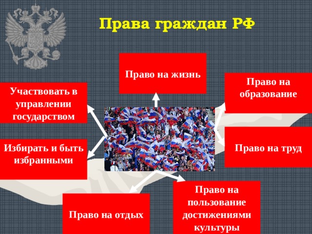 Права граждан РФ  Право на жизнь  Право на образование  Участвовать в управлении государством  Право на труд  Избирать и быть избранными  Право на пользование достижениями культуры  Право на отдых  