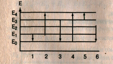 На рисунке 6 представлена диаграмма энергетических уровней атома