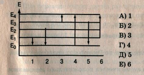 На рисунке представлена диаграмма энергетических уровней