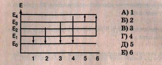 На рисунке изображена энергетическая диаграмма стационарных состояний атома стрелкой
