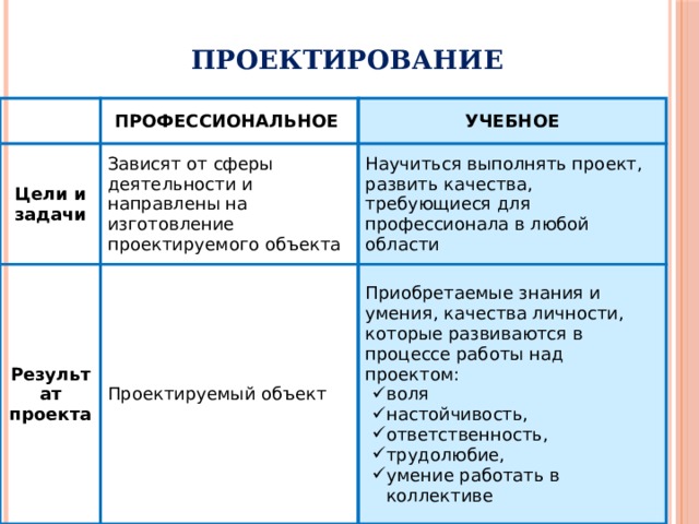 Презентация проектирование как сфера профессиональной деятельности