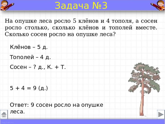 Задача №3 На опушке леса росло 5 клёнов и 4 тополя, а сосен росло столько, сколько клёнов и тополей вместе. Сколько сосен росло на опушке леса? Клёнов – 5 д. Тополей – 4 д. Сосен – ? д., К. + Т. 5 + 4 = 9 (д.) Ответ: 9 сосен росло на опушке леса. 