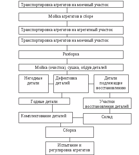 Схема текущего ремонта автомобиля