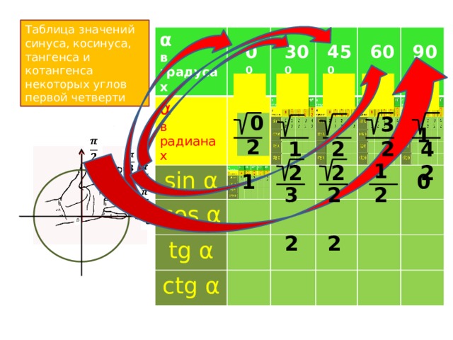 Таблица значений синуса, косинуса, тангенса и котангенса некоторых углов первой четверти α в градусах α в радианах  0 sin α cos α tg α ctg α 90 0 60 0 0 0 45 0 30 0  1  3  4  2  2 2 2 2  0 2 1     1  2  3 2  2  2   0 1     
