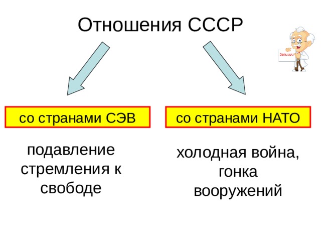 Отношения СССР со странами СЭВ со странами НАТО подавление стремления к свободе холодная война, гонка вооружений 