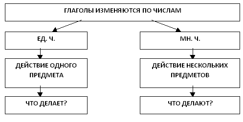 Изменение глаголов по числам 3 класс конспект и презентация