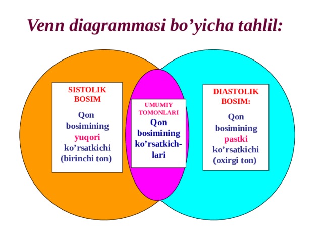 Venn diagrammasi bo’yicha tahlil: SISTOLIK BOSIM  Qon bosimining yuqori ko’rsatkichi (birinchi ton) DIASTOLIK BOSIM:  Qon bosimining pastki ko’rsatkichi (oxirgi ton)  UMUMIY TOMONLARI Qon bosimining ko’rsatkich-lari 