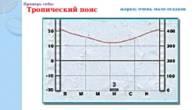 Проверь себя: Тропический пояс жарко; очень мало осадков 