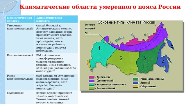 Климатические области умеренного пояса России Климатическая область Характеристика климата Умеренно-континентальный самый близкий к Атлантическому океану, поэтому западные ветры приносят много осадков; зима мягкая, лето прохладнее, чем в восточных районах; амплитуда t°воздуха небольшая. Континентальный ВМ с Атлантики трансформируется: осадков становится меньше, зима холоднее, лето жарче; увеличивается амплитуда t° Резко континентальный ещё дальше от Атлантики; осадков меньше, зима очень морозная, лето жаркое; большая амплитуда t° Муссонный летний муссон приносит тепло и много влаги с Тихого океана; зимний муссон с материка приносит низкие t° и очень мало осадков 