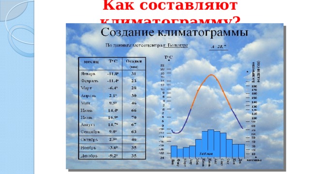 Как составляют климатограмму? 