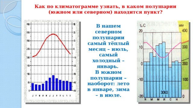 На рисунках представлены климатограммы