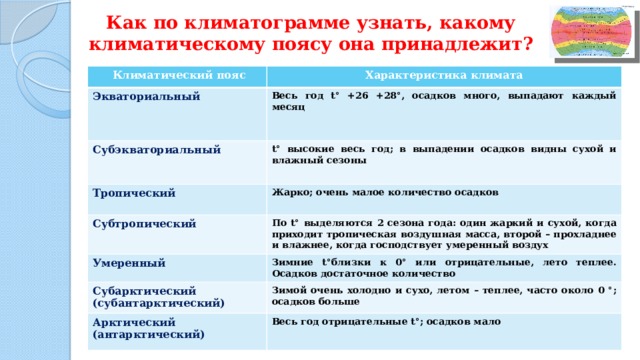 Как по климатограмме узнать, какому климатическому поясу она принадлежит?  Климатический пояс Характеристика климата Экваториальный Весь год t° +26 +28°, осадков много, выпадают каждый месяц Субэкваториальный t° высокие весь год; в выпадении осадков видны сухой и влажный сезоны Тропический Жарко; очень малое количество осадков Субтропический По t° выделяются 2 сезона года: один жаркий и сухой, когда приходит тропическая воздушная масса, второй – прохладнее и влажнее, когда господствует умеренный воздух Умеренный Зимние t°близки к 0° или отрицательные, лето теплее. Осадков достаточное количество Субарктический (субантарктический) Зимой очень холодно и сухо, летом – теплее, часто около 0 °; осадков больше Арктический (антарктический) Весь год отрицательные t°; осадков мало 