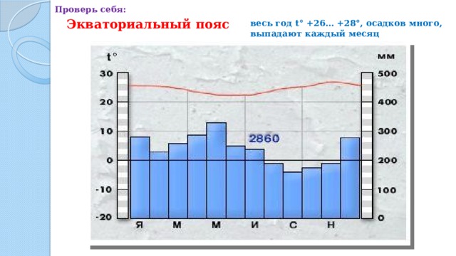 Проверь себя: Экваториальный пояс весь год t° +26… +28°, осадков много, выпадают каждый месяц 