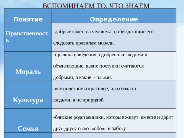 ВСПОМИНАЕМ ТО, ЧТО ЗНАЕМ      Понятие  Определение Нравственность -добрые качества человека, побуждающие его  -правила поведения, одобренные людьми и  Мораль   объясняющие, какие поступки считаются следовать правилам морали. Культура -все полезное и красивое, что создано     -близкие родственники, которые живут вместе и дарят Семья добрыми, а какие - злыми. Род -союз людей, которых определяет родство, Народ людьми, а не природой. друг другу свою любовь и заботу.  ? общий предок и помощь друг другу в борьбе с жизненными трудностями. 