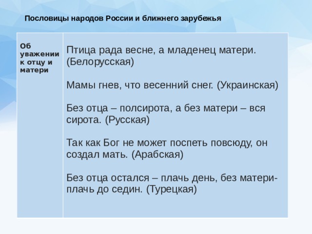 Пословицы народов России и ближнего зарубежья    Об уважении к отцу и матери Птица рада весне, а младенец матери. (Белорусская) Мамы гнев, что весенний снег. (Украинская) Без отца – полсирота, а без матери – вся сирота. (Русская) Так как Бог не может поспеть повсюду, он создал мать. (Арабская) Без отца остался – плачь день, без матери- плачь до седин. (Турецкая) 
