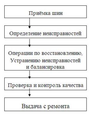 Схема технологического процесса на шиномонтажном участке