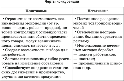 Влияние конкуренции на развитие производства примеры. Положительные черты конкуренции. Негативные черты конкуренции в рыночной экономике. Положительные и отрицательные стороны конкуренции. Черты конкуренции позитивные и негативные таблица.