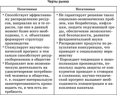 Черты рыночного механизма. Положительные и отрицательные черты рынка. Позитивные и негативные черты рынка. Отрицательные стороны рынка. Позитивные и негативные черты рынка Обществознание.