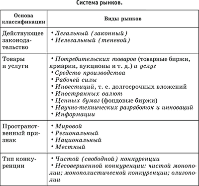 Виды рынков обществознание 10 класс. Система рынков классификация. Классификация рынков таблица. Классификация видов рынка. Классификация типов рынка.