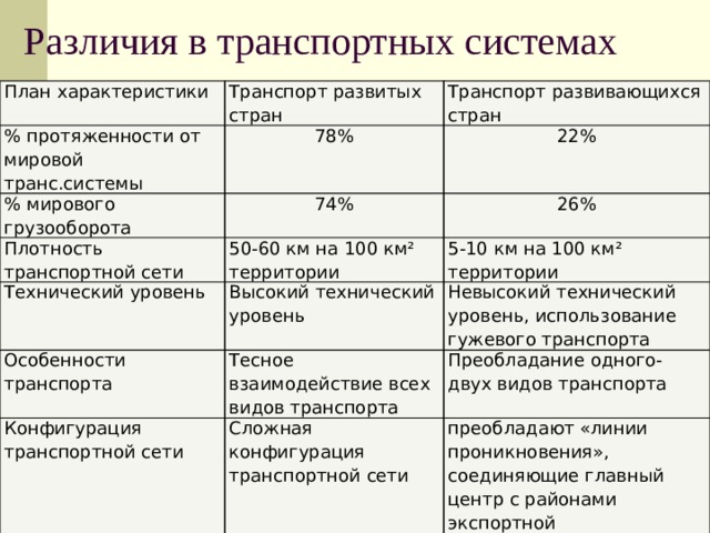 План характеристики транспорта