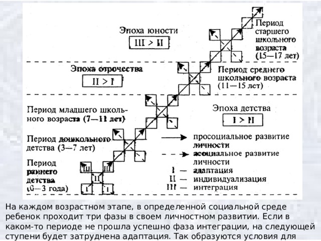 Периодизации психического развития схема