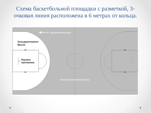 Схема площадки баскетбола