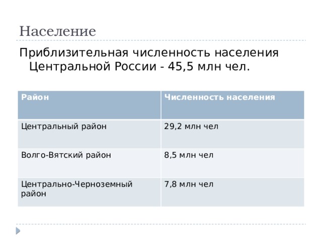 Население Приблизительная численность населения Центральной России - 45,5 млн чел. Район Численность населения Центральный район 29,2 млн чел Волго-Вятский район 8,5 млн чел Центрально-Черноземный район 7,8 млн чел 