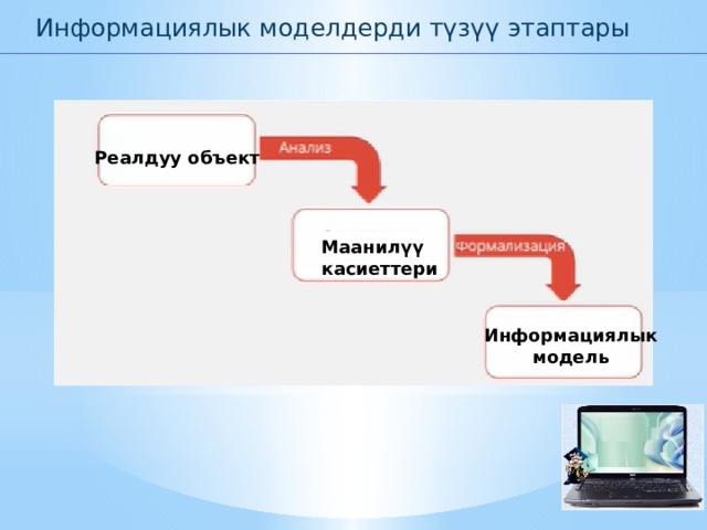 Информациялык моделдерди түзүү этаптары Реалдуу объект Маанилүү касиеттери Информациялык модель 