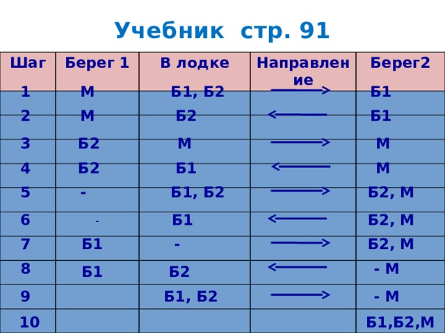 Табличная форма записи плана действий задачи о переливаниях 5 класс задачи