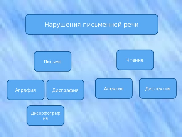 Нарушения письменной речи Чтение Письмо Алексия Дислексия Аграфия Дисграфия Дисорфография 