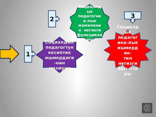 3 Социаллдык педагогика-лык мамиленин негизги функциялары 2 Социалдык педагогика-лык ишмердик- тин негизги багыттары Социалдык педагогтун кесиптик ишмердиги-нин мазмуну 1 