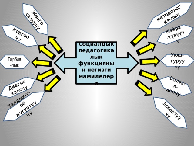 методология-лык Кайра -түзүүчү Болжол-доочу Эскертүүчү Жөнгө салуучу Коргоочу Диагноздоочу Талдоочу-ой жүгүртүүчү Социалдык педагогикалык функциянын негизги мамилелери Уюш- туруучу Тарбия-лык 