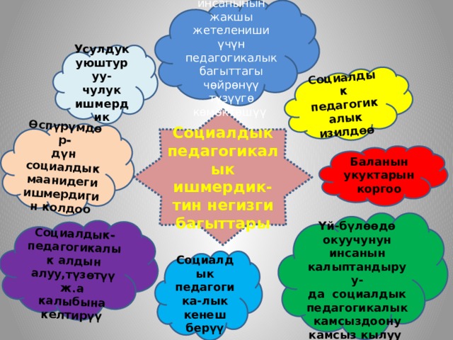 Баланын инсанынын жакшы жетелениши үчүн педагогикалык багыттагы чөйрөнүү түзүүгө көмөктөшүү Социалдык педагогикалык изилдөө Өспүрүмдөр- дүн социалдык маанидеги ишмердигин колдоо  Социалдык-педагогикалык алдын алуу,түзөтүү ж.а калыбына келтирүү Усулдук уюштуруу- чулук ишмердик Социалдык педагогикалык ишмердик- тин негизги багыттары Баланын укуктарын коргоо  Үй-бүлөөдө окуучунун инсанын калыптандыруу- да социалдык педагогикалык камсыздоону камсыз кылуу Социалдык педагогика-лык кенеш берүү 