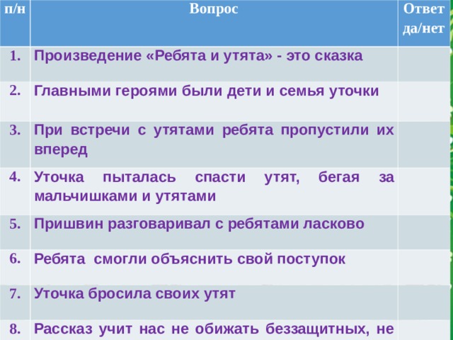 п/н Вопрос 1. Ответ да/нет Произведение «Ребята и утята» - это сказка 2. Главными героями были дети и семья уточки 3. 4. При встречи с утятами ребята пропустили их вперед Уточка пыталась спасти утят, бегая за мальчишками и утятами 5. Пришвин разговаривал с ребятами ласково 6. 7. Ребята смогли объяснить свой поступок 8. Уточка бросила своих утят Рассказ учит нас не обижать беззащитных, не проходить мимо беды 