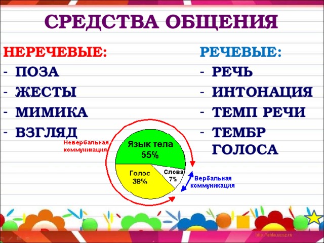 СРЕДСТВА ОБЩЕНИЯ НЕРЕЧЕВЫЕ: РЕЧЕВЫЕ: ПОЗА ЖЕСТЫ МИМИКА ВЗГЛЯД РЕЧЬ ИНТОНАЦИЯ ТЕМП РЕЧИ ТЕМБР ГОЛОСА 