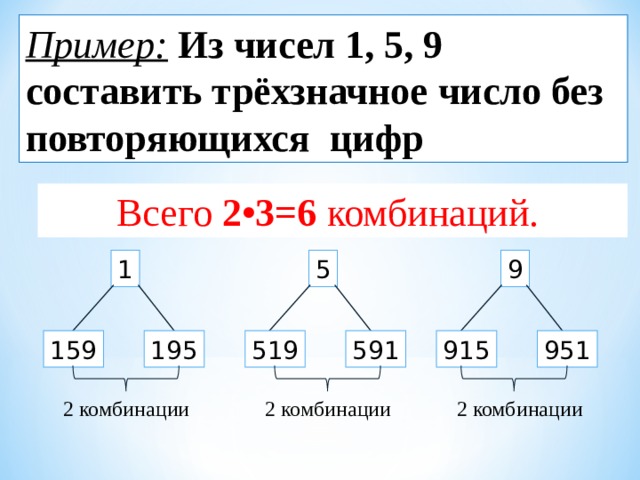 Пример:  Из чисел 1, 5, 9 составить трёхзначное  число без  повторяющихся  цифр Всего 2•3=6 комбинаций. 9 1 5 519 591 915 951 195 159  2 комбинации  2 комбинации  2 комбинации 