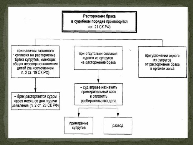 Расторжение брака судебная. Порядок расторжения брака в РФ таблица. Порядок заключения и расторжения брака схема. Расторжение брака схема 10 класс. Основания для прекращения брака схема.