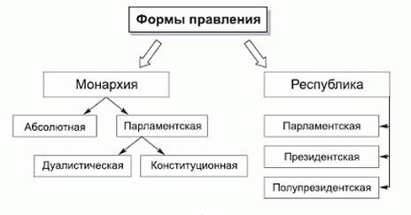 Составьте схему используя понятия форма государства форма правления форма гос устройства государства