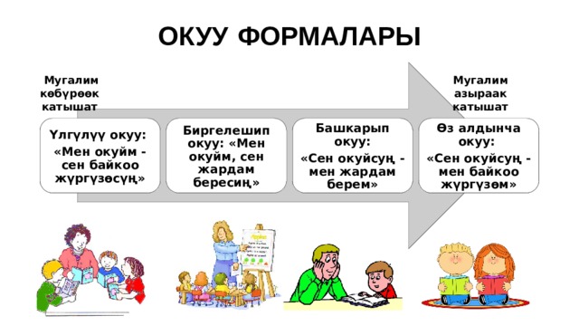  ОКУУ  ФОРМАЛАРЫ Мугалим азыраак  Мугалим кѳбүрѳѳк катышат катышат  Биргелешип окуу: «Мен окуйм, сен жардам бересиң» Башкарып окуу: Ѳз алдынча окуу: Үлгүлүү окуу: «Сен окуйсуң - мен жардам берем» «Сен окуйсуң - мен байкоо жүргүзѳм» «Мен окуйм - сен байкоо жүргүзѳсүң» 