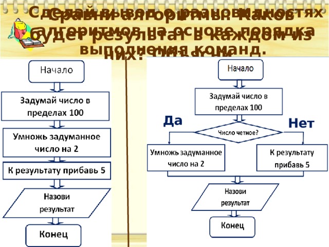 Линейные алгоритмы информатика 6 класс презентация