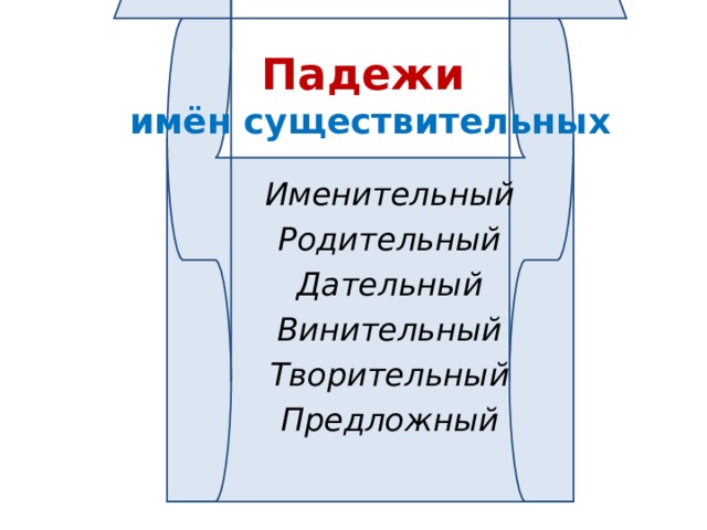Падежи  имён существительных  Именительный  Родительный  Дательный  Винительный  Творительный  Предложный  